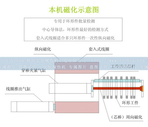 全封闭嘿嘿嘿网站入口磁化原理图