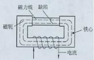 嘿嘿嘿网站入口用磁轭法